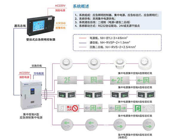 消防應(yīng)急集中電源疏散指示系統(tǒng)拓撲圖